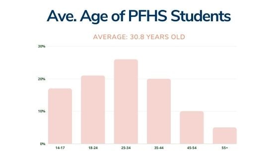 图:宾州福斯特高中学生的平均年龄。新利世界杯全站客户端