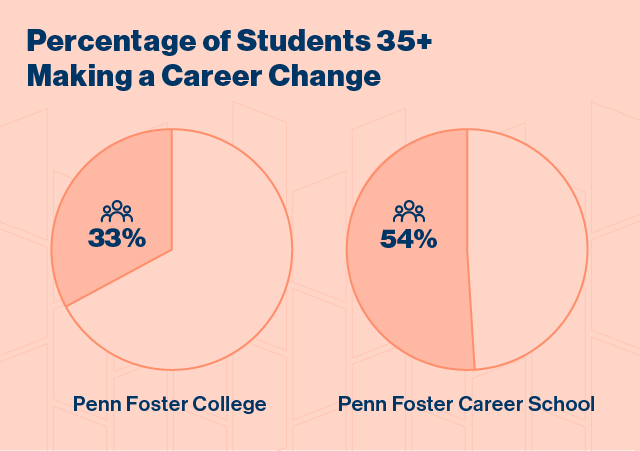35 +的学生比例改变职业。